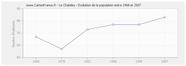 Population Le Chateley